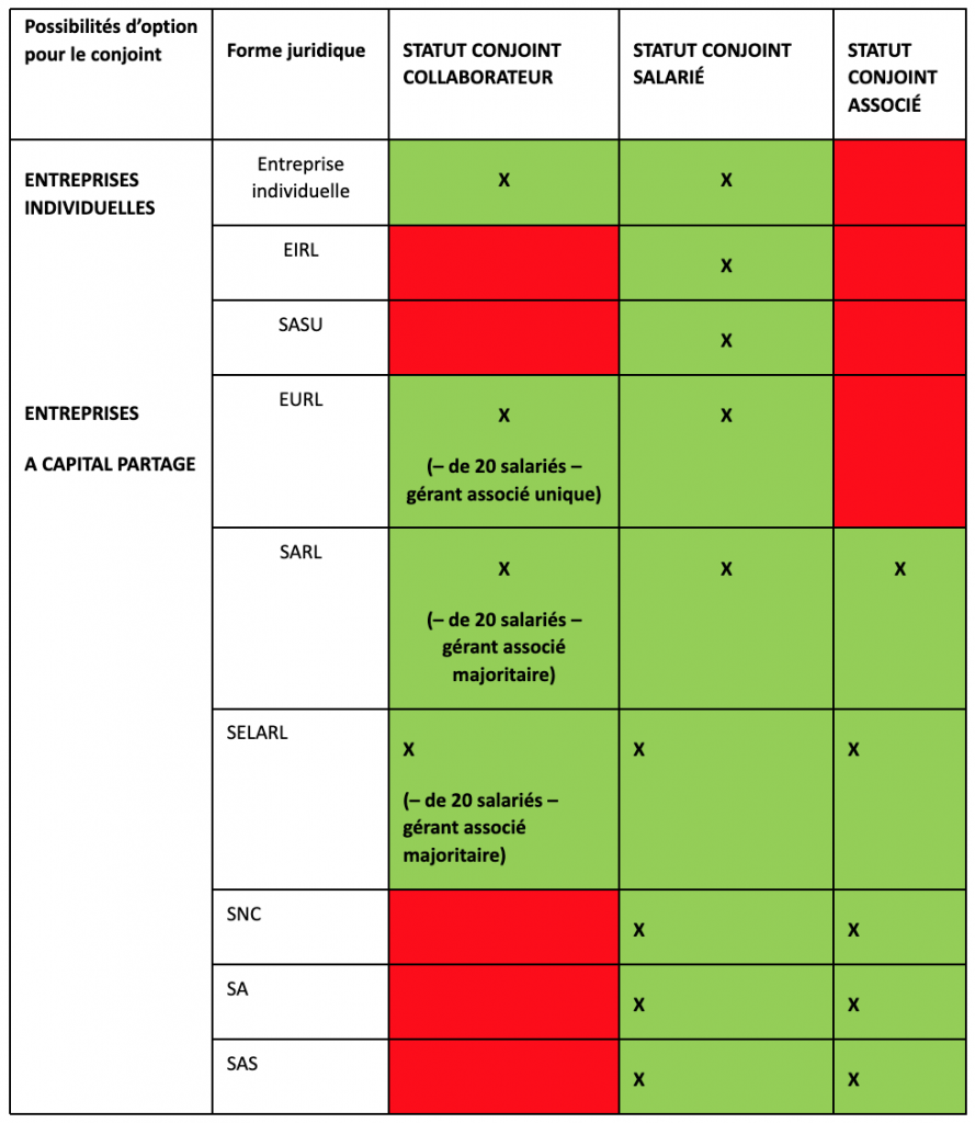 Statut du conjoint du chef d'entreprise